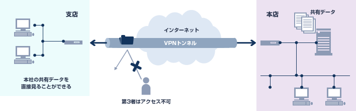 VPN構成図