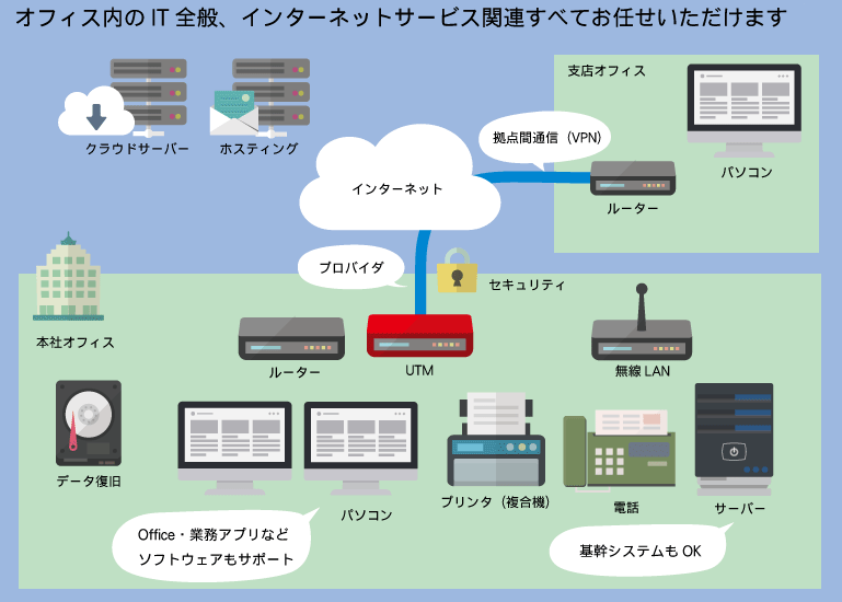 サポート範囲